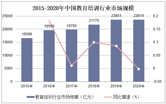 2015-2020年中国教育培训行业市场规模