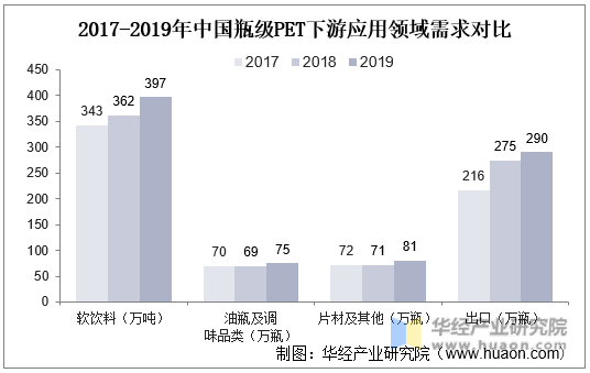 2017-2019年中国瓶级PET下游应用领域需求对比
