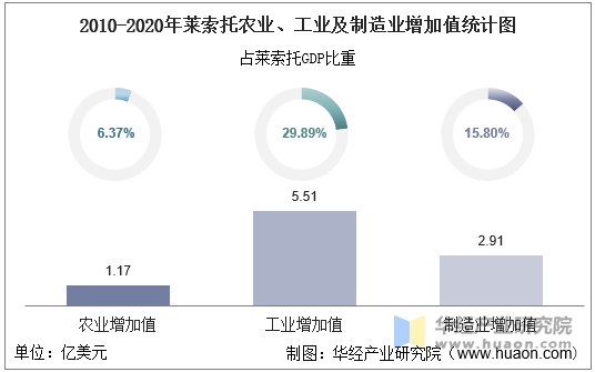 2010-2020年莱索托农业、工业及制造业增加值统计图