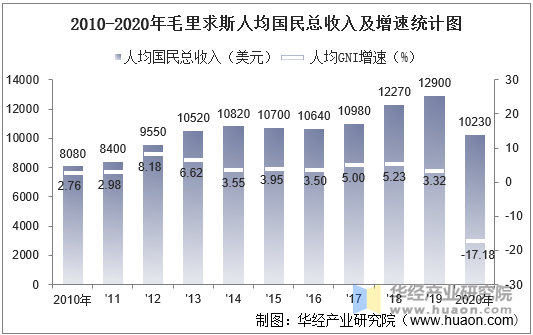 2010-2020年毛里求斯人均国民总收入及增速统计图