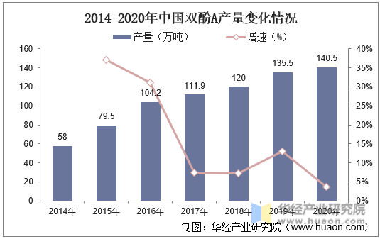 2014-2020年中国双酚A产量变化情况