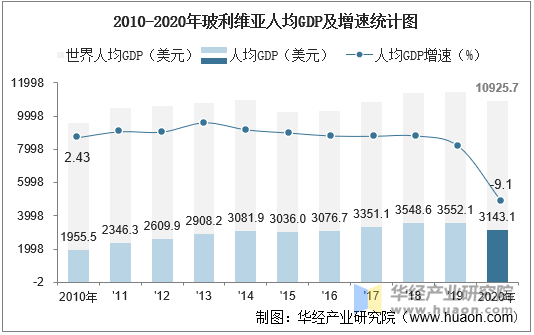 2010-2020年玻利维亚人均GDP及增速统计图