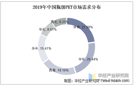 2019年中国瓶级PET市场需求分布