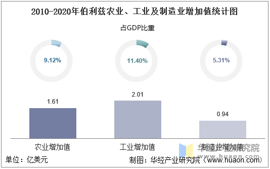 2010-2020年伯利兹农业、工业及制造业增加值统计图