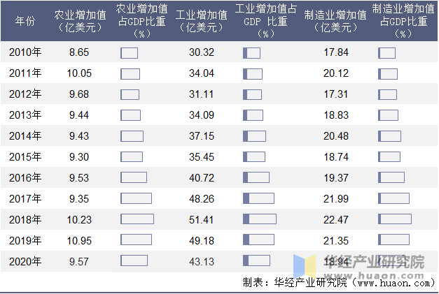 2010-2020年冰岛农业、工业及制造业增加值年度统计表