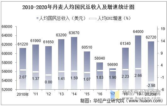 2010-2020年丹麦人均国民总收入及增速统计图