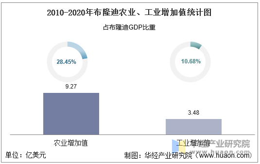 2010-2020年布隆迪农业、工业增加值统计图