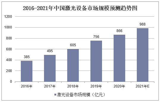 2016-2021年中国激光设备市场规模预测趋势图