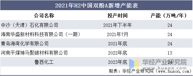 2021年H2中国双酚A新增产能表