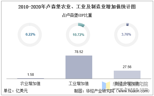 2010-2020年卢森堡农业、工业及制造业增加值统计图