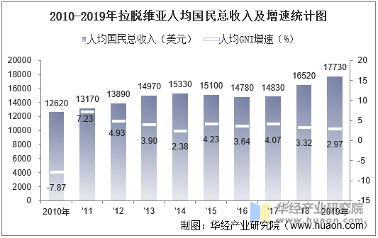 2010-2019年拉脱维亚人均国民总收入及增速统计图