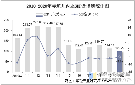 2010-2020年赤道几内亚GDP及增速统计图