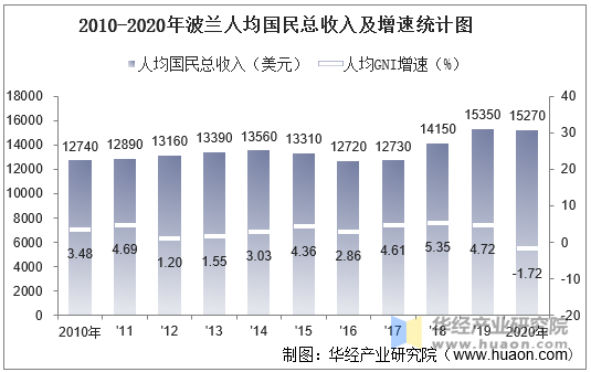 2010-2020年波兰人均国民总收入及增速统计图