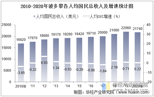 2010-2020年波多黎各人均国民总收入及增速统计图