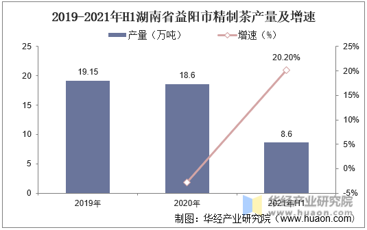 2019-2021年H1湖南省益阳市精制茶产量及增速