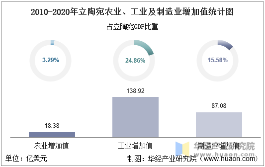 2010-2020年立陶宛农业、工业及制造业增加值统计图