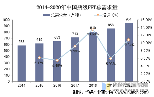 2014-2020年中国瓶级PET总需求量