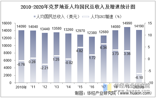 2010-2020年克罗地亚人均国民总收入及增速统计图