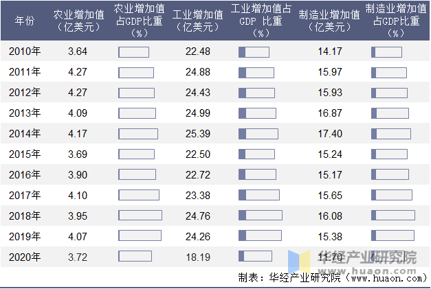 2010-2020年毛里求斯农业、工业及制造业增加值年度统计表