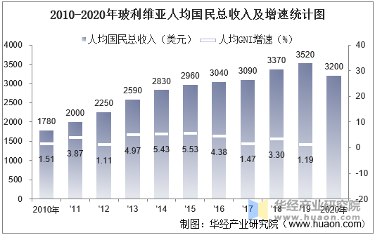 2010-2020年玻利维亚人均国民总收入及增速统计图