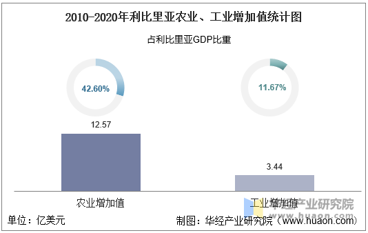 2010-2020年利比里亚农业、工业增加值统计图