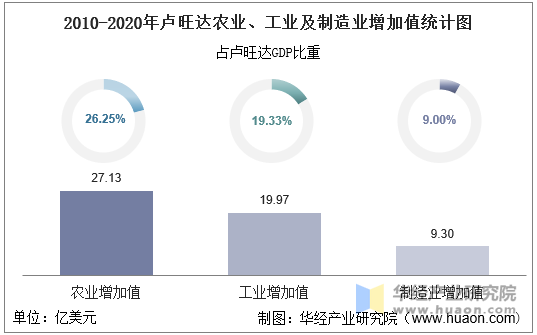 2010-2020年卢旺达农业、工业及制造业增加值统计图