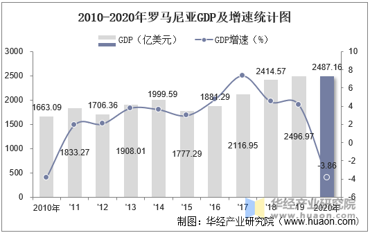 2010-2020年罗马尼亚GDP及增速统计图