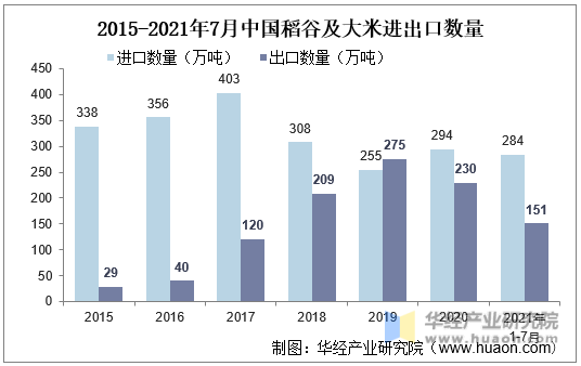 2015-2021年7月中国稻谷及大米进出口数量