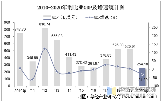 2010-2020年利比亚GDP及增速统计图