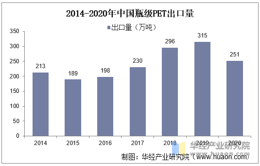 2014-2020年中国瓶级PET出口量