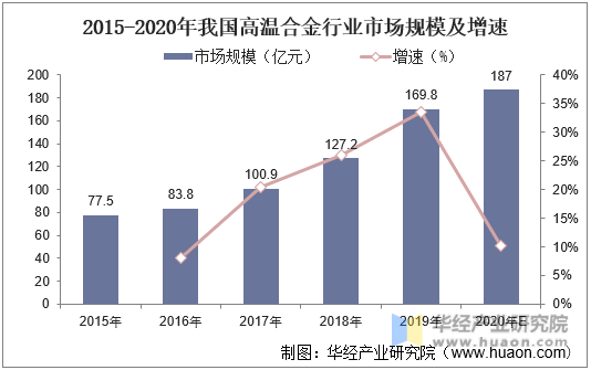 2015-2020年我国高温合金行业市场规模及增速