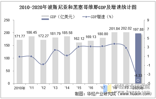 2010-2020年波斯尼亚和黑塞哥维那GDP及增速统计图