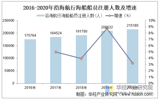 2016-2020年沿海航行海船船员注册人数及增速