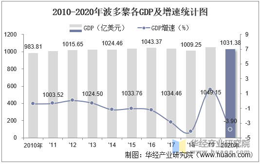 2010-2020年波多黎各GDP及增速统计图