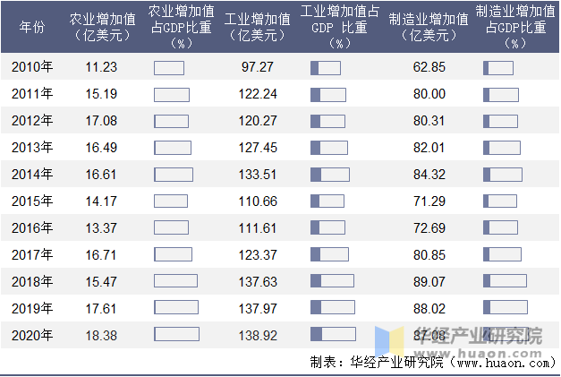 2010-2020年立陶宛农业、工业及制造业增加值年度统计表