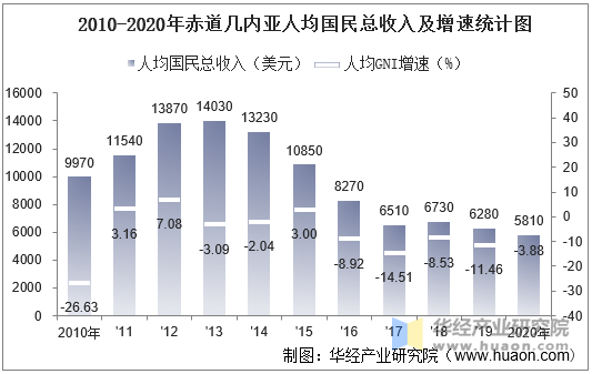 2010-2020年赤道几内亚人均国民总收入及增速统计图