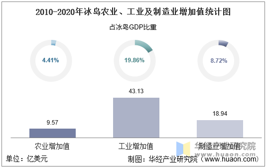 2010-2020年冰岛农业、工业及制造业增加值统计图