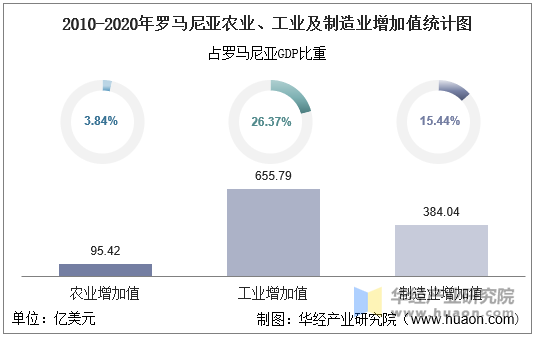 2010-2020年罗马尼亚农业、工业及制造业增加值统计图