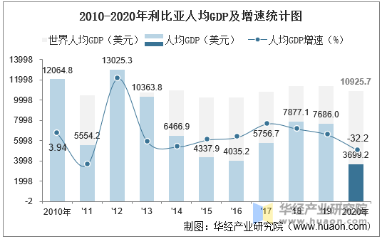 2010-2020年利比亚人均GDP及增速统计图