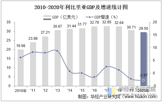 2010-2020年利比里亚GDP及增速统计图