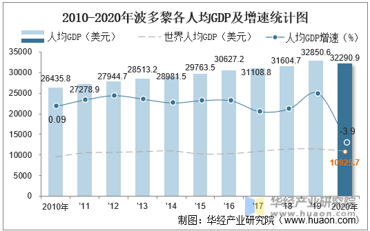 2010-2020年波多黎各人均GDP及增速统计图