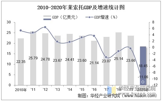 2010-2020年莱索托GDP及增速统计图