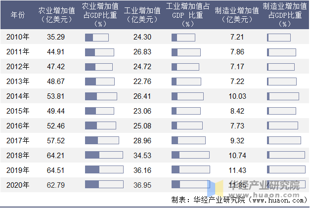 2010-2020年马里农业、工业及制造业增加值年度统计表