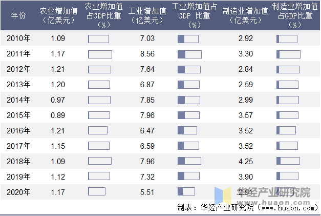 2010-2020年莱索托农业、工业及制造业增加值年度统计表