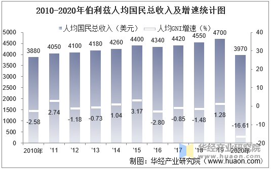 2010-2020年伯利兹人均国民总收入及增速统计图