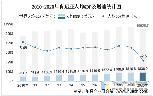 2010-2020年肯尼亚人均GDP及增速统计图