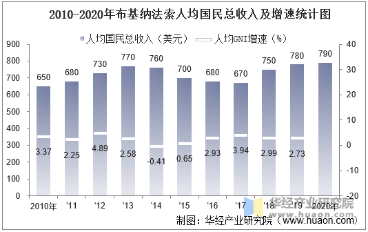 2010-2020年布基纳法索人均国民总收入及增速统计图