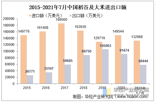 2015-2021年7月中国稻谷及大米进出口额