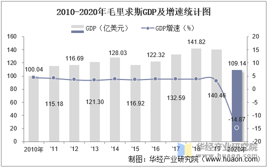 2010-2020年毛里求斯GDP及增速统计图