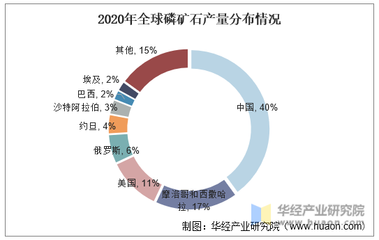 2020年全球磷矿石产量分布情况